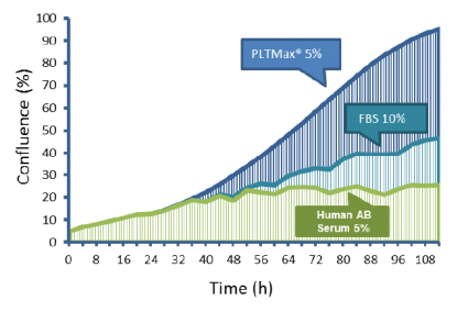 MSCs cultured with PLT­Max® show superior growth and expansion in culture compared to other common media supplements.