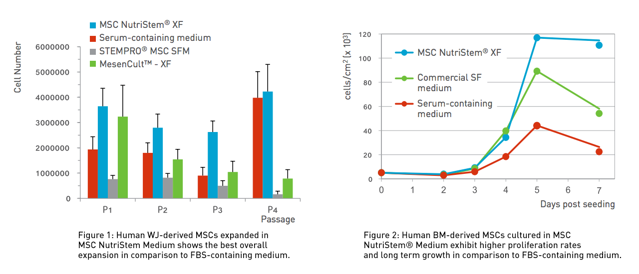 NutriStem MSC Medium Data