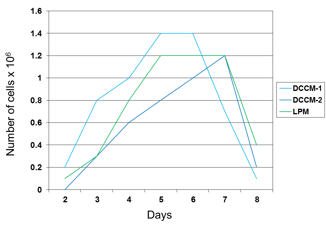 hybridoma growth in serum-free media